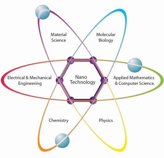 Physics and Nano