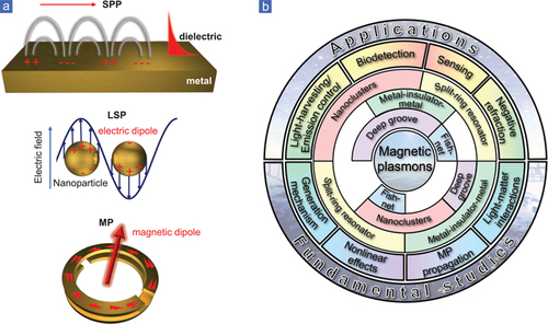Magnetic Plasmons in Nanostructures… – Physics and Nano